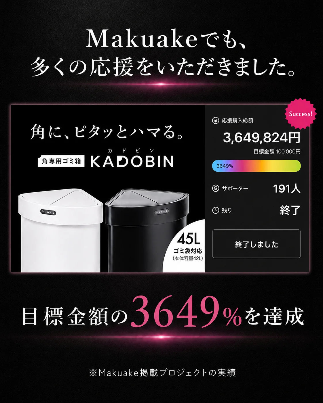 Makuakeで多くの応援をいただきました。角専用ゴミ箱KADOBIN。応援購入総額3,649,824円、サポーター191人、目標金額100,000円の3,649%を達成。終了したMakuake掲載プロジェクトの実績。
